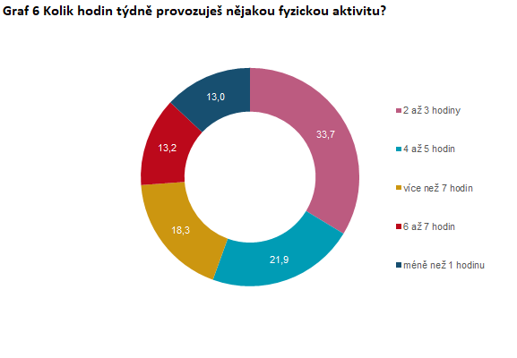 Graf 6 Kolik hodin týdně provozuješ nějakou aktivitu? (%)