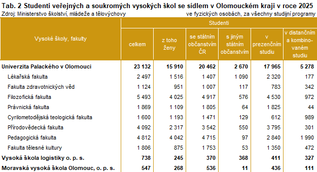 Tabulka 2: Studenti veřejných a soukromých vysokých škol se sídlem v Olomouckém kraji v roce 2025