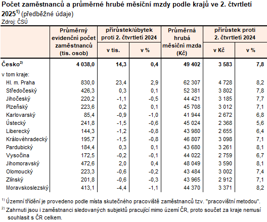 Tabulka: Počet zaměstnanců a průměrné hrubé měsíční mzdy podle krajů ve 2. čtvrtletí 2025 (předběžné údaje)
