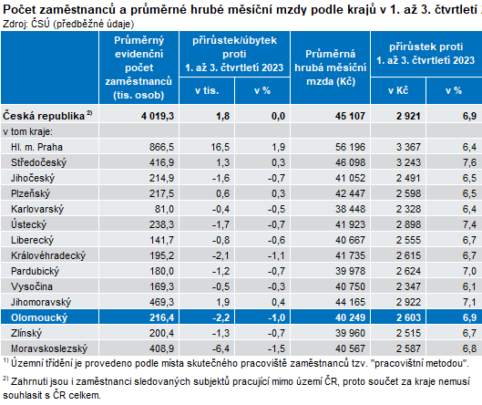 Tabulka: Počet zaměstnanců a průměrné hrubé měsíční mzdy podle krajů v 1. až 3. čtvrtletí 2024