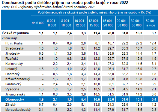 Tabulka: Domácnosti podle čistého příjmu na osobu podle krajů v roce 2022