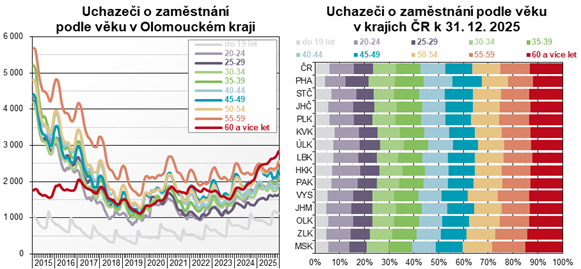 Graf: Uchazeči o zaměstnání