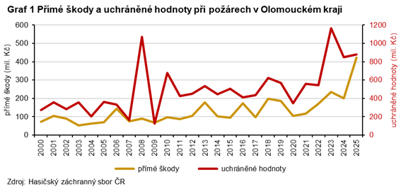 Graf 1 Přímé škody a uchráněné hodnoty při požárech v Olomouckém kraji