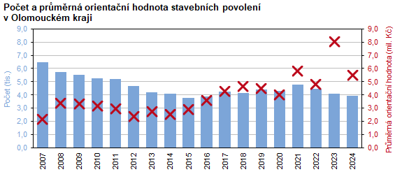 Graf: Počet a průměrná orientační hodnota stavebních povolení v Olomouckém kraji