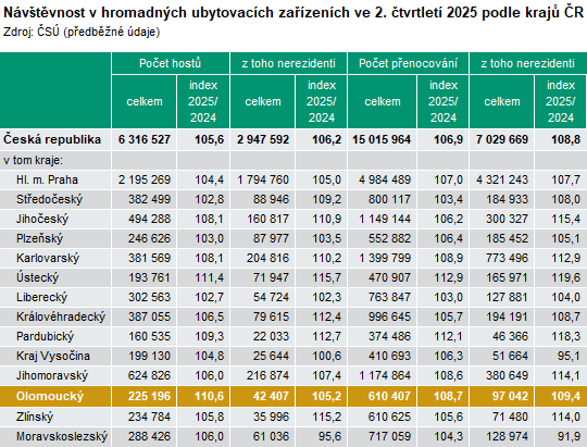 Tabulka: Návštěvnost v hromadných ubytovacích zařízeních ve 2. čtvrtletí 2025 podle krajů ČR