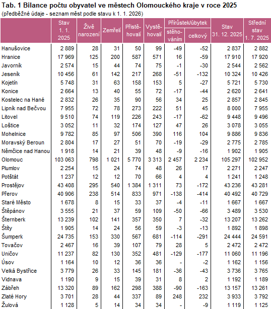 Tab. 1 Bilance počtu obyvatel ve městech Olomouckého kraje v roce 2025