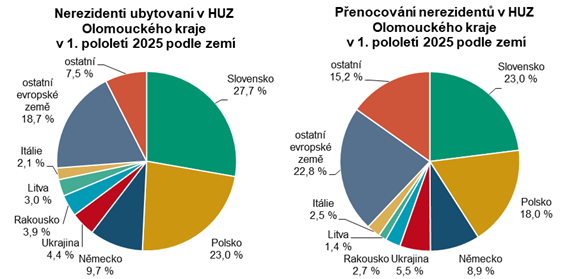 Graf: Nerezidenti a jejich přenocování v hromadných ubytovacích zařízeních v Olomouckém kraji