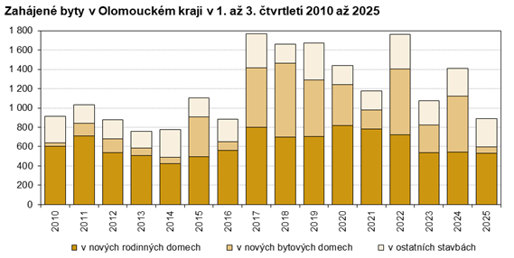 Graf: Zahájené byty v Olomouckém kraji v 1. až 3. čtvrtletí