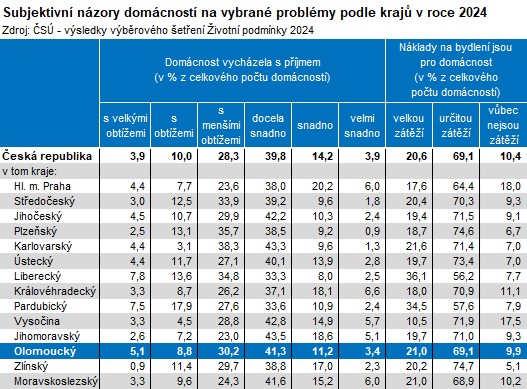 Tabulka: Subjektivní názory domácností na vybrané problémy podle krajů v roce 2024