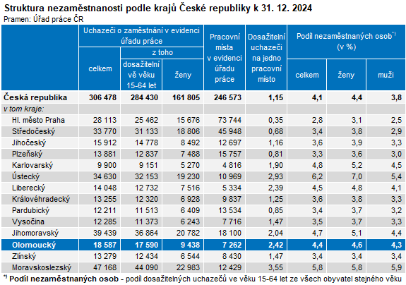 Tabulka: Struktura nezaměstnanosti podle krajů České republiky k 31. 12. 2024