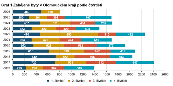 Graf 1 Zahájené byty v Olomouckém kraji podle čtvrtletí