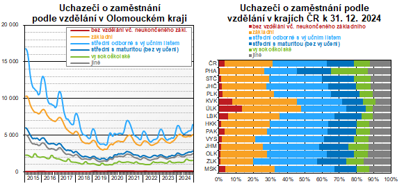 Graf: Uchazeči o zaměstnání podle vzdělání v Olomouckém kraji, Uchazeči o zaměstnání podle vzdělání v krajích ČR k 31. 12. 2024