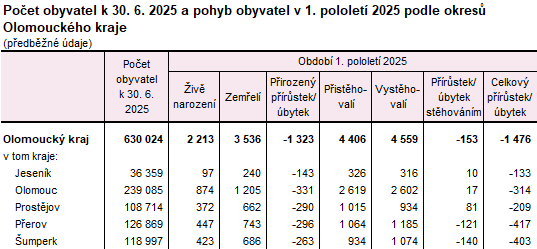 Tabulka: Počet obyvatel k 30. 6. 2025 a pohyb obyvatel v 1. pololetí 2025 podle okresů Olomouckého kraje
