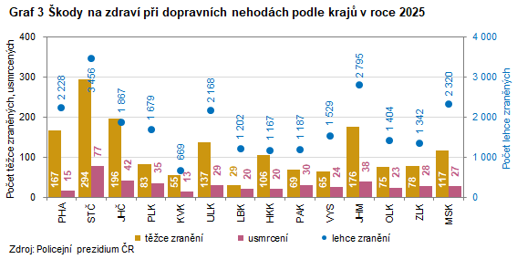 Graf: Škody na zdraví při dopravních nehodách podle krajů v roce 2025