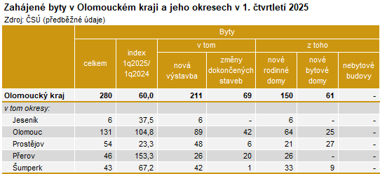 Tabulka: Zahájené byty v Olomouckém kraji a jeho okresech v 1. čtvrtletí 2025