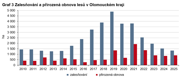 Graf 3 Zalesňování a přirozená obnova lesů v Olomouckém kraji