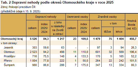 Tabulka: Dopravní nehody podle okresů Olomouckého kraje v roce 2025
