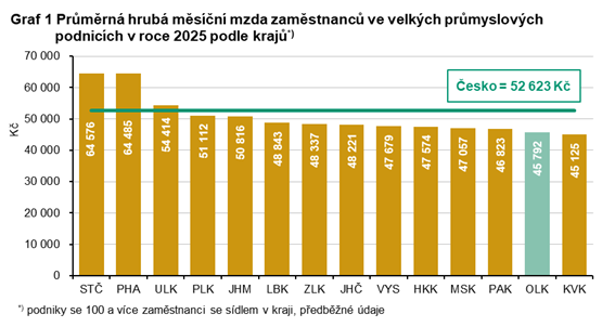 Graf 1 Průměrná hrubá měsíční mzda zaměstnanců ve velkých průmyslových podnicích v roce 2025 podle krajů