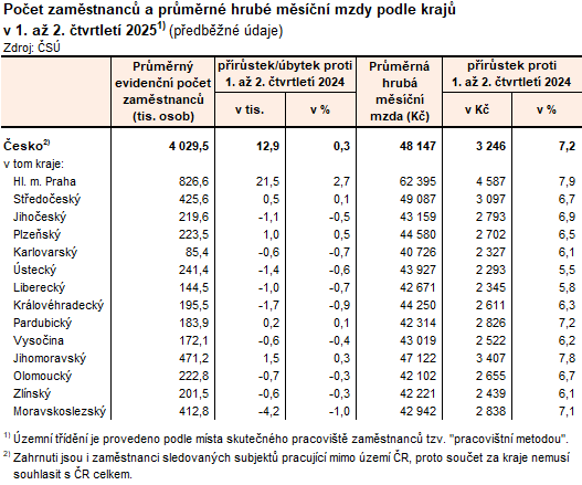 Tabulka: Počet zaměstnanců a průměrné hrubé měsíční mzdy podle krajů  v 1. až 2. čtvrtletí 2025 (předběžné údaje)