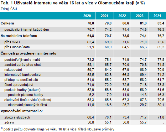 Tab. 1 Uživatelé internetu ve věku 16let a více v Olomouckém kraji
