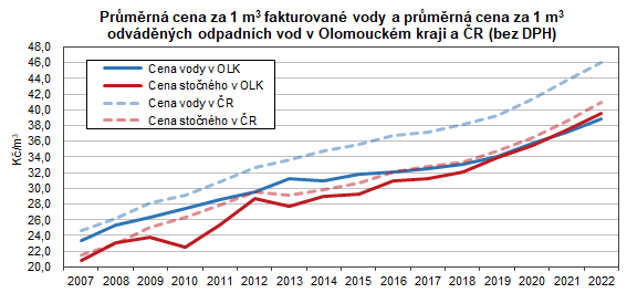 Graf: Průměrná cena za 1 m3 fakturované vody a průměrná cena za 1 m3 odváděných odpadních vod v Olomouckém kraji a ČR (bez DPH)