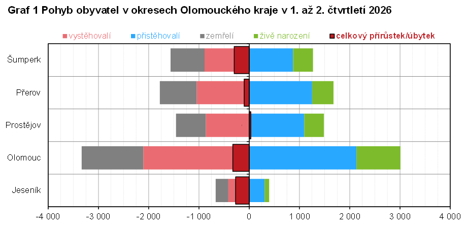 Graf 1 Pohyb obyvatel v okresech Olomouckého kraje v 1. až 2. čtvrtletí 2026