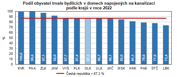 Graf: Podíl obyvatel trvale bydlících v domech napojených na kanalizaci
podle krajů v roce 2022
