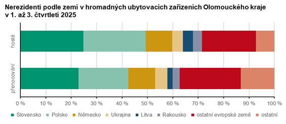 Graf: Nerezidenti podle zemí v hromadných ubytovacích zařízeních Olomouckého kraje