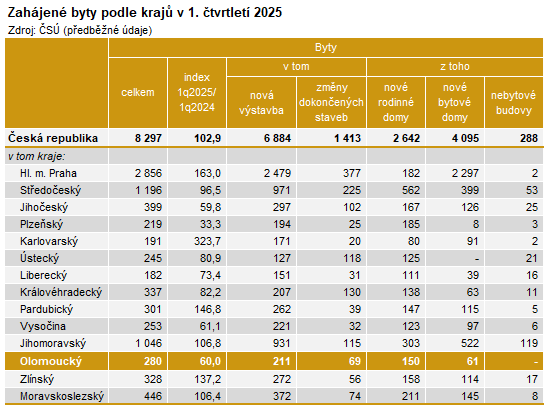 Tabulka: Zahájené byty podle krajů v 1. čtvrtletí 2025