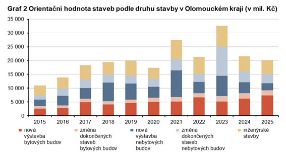 Graf 2 Orientační hodnota staveb podle druhu stavby v Olomouckém kraji 