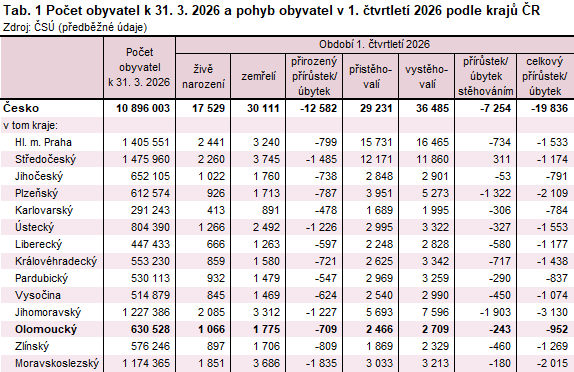 Tab. 1 Počet obyvatel k 31. 3. 2026 a pohyb obyvatel v 1. čtvrtletí 2026 podle krajů ČR