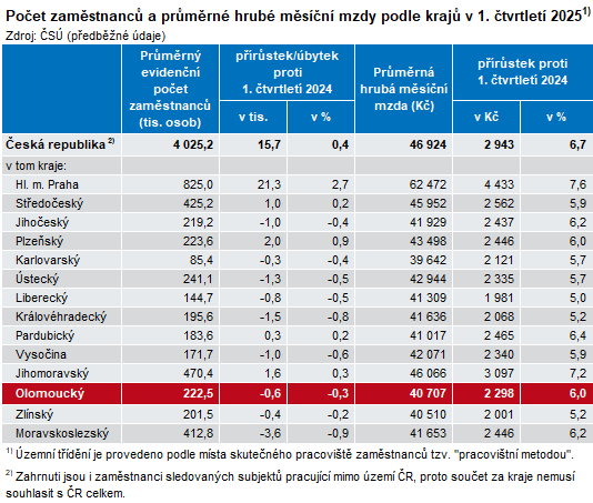Tabulka: Počet zaměstnanců a průměrné hrubé měsíční mzdy podle krajů v 1. čtvrtletí 2025
