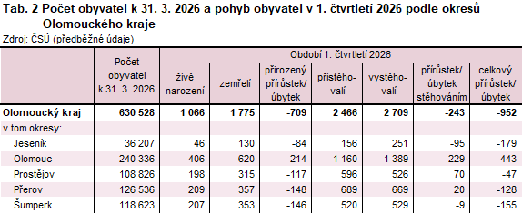 Tab. 2 Počet obyvatel k 31. 3. 2026 a pohyb obyvatel v 1. čtvrtletí 2026 podle okresů Olomouckého kraje
