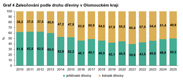 Graf 4 Zalesňování podle druhu dřeviny v Olomouckém kraji