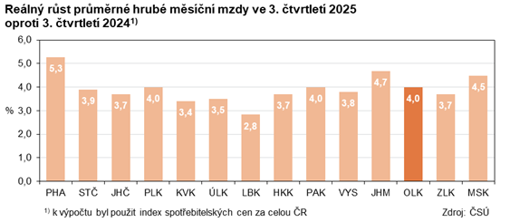 Graf: Reálný růst průměrné hrubé měsíční mzdy ve 3. čtvrtletí 2025