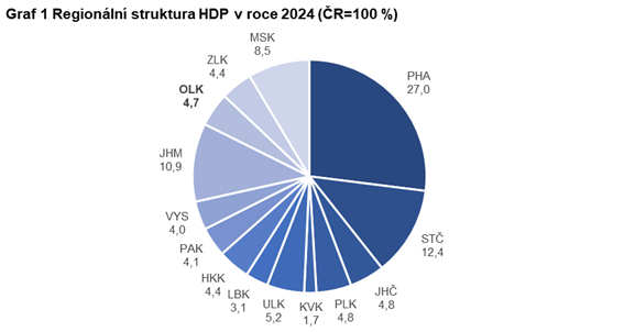 Graf 1 Regionální struktura HDP v roce 2024