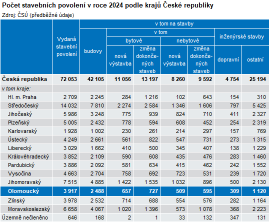 Tabulka: Počet stavebních povolení v roce 2024 podle krajů