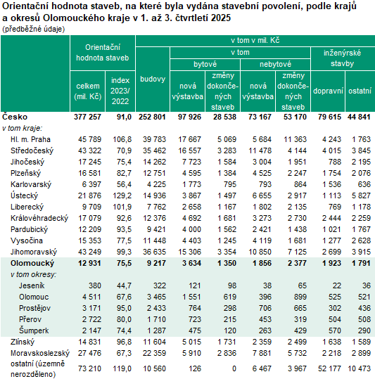 Tabulka: Orientační hodnota staveb, na které byla vydána stavební povolení, podle krajů a okresů Olomouckého kraje v 1. až 3. čtvrtletí 2025