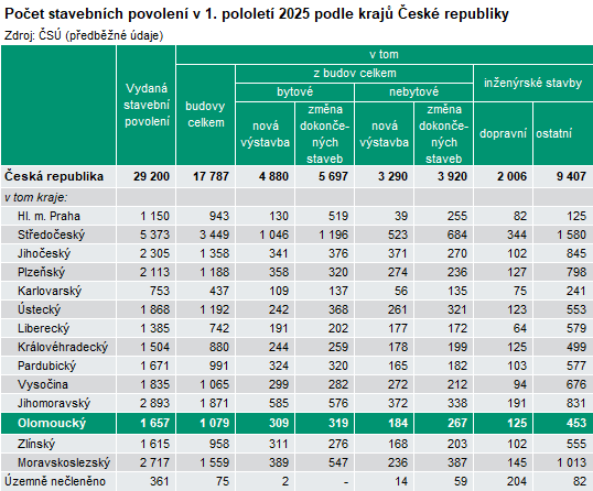 Tabulka: Počet stavebních povolení v 1. pololetí 2025 podle krajů České republiky