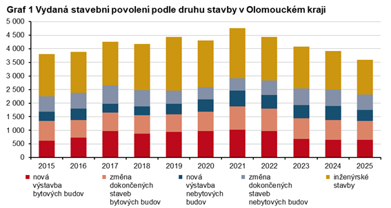 Graf 1 Vydaná stavební povolení podle druhu stavby v Olomouckém kraji