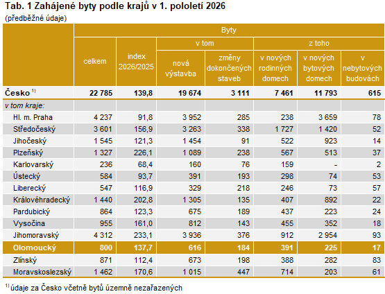 Tab. 1 Zahájené byty podle krajů v 1. pololetí 2026