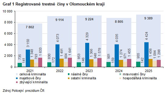 Graf: Registrované trestné činy v Olomouckém kraji