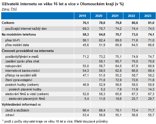 Tabulka: Uživatelé internetu ve věku 16let a více v Olomouckém kraji