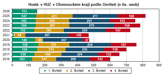 Graf: Hosté v HUZ v Olomouckém kraji podle čtvrtletí (v tis. osob)