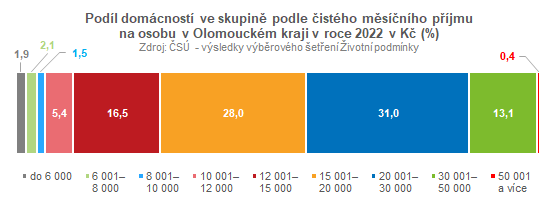 Graf: Podíl domácností ve skupině podle čistého příjmu na osobu v Olomouckém kraji v roce 2022