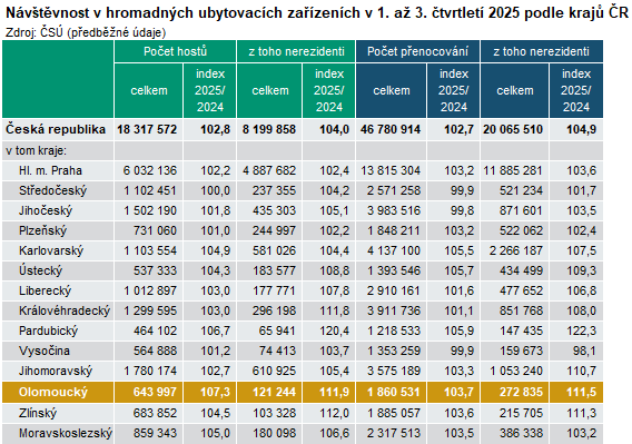 Tabulka: Návštěvnost v hromadných ubytovacích zařízeních v 1. až 3. čtvrtletí 2025 podle krajů ČR