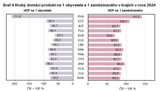 Graf 4 Hrubý domácí produkt na 1 obyvatele a 1 zaměstnaného v krajích v roce 2024