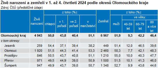 Tabulka: Živě narození a zemřelí v 1. až 4. čtvrtletí 2024 podle okresů Olomouckého kraje