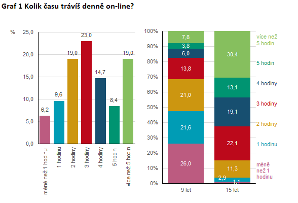 Graf 1 Kolik času trávíš denně on-line?