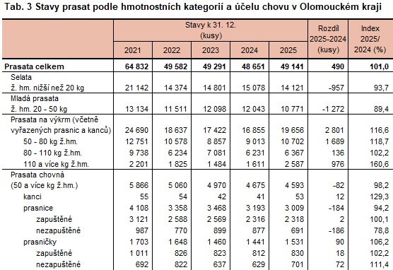 Tab. 3 Stavy prasat podle hmotnostních kategorií a účelu chovu v Olomouckém kraji